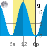 South Norwalk tide chart for Sunday, October 9, 2022