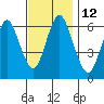 South Norwalk tide chart for Saturday, November 12, 2022