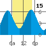 South Norwalk tide chart for Tuesday, November 15, 2022