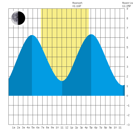 South Norwalk tide chart for Wednesday, November 16, 2022