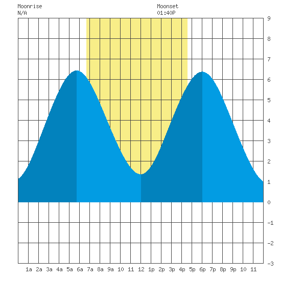 South Norwalk tide chart for Thursday, November 17, 2022