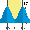 South Norwalk tide chart for Thursday, November 17, 2022