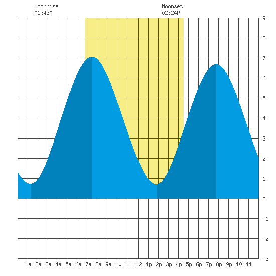 South Norwalk tide chart for Saturday, November 19, 2022