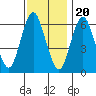 South Norwalk tide chart for Sunday, November 20, 2022