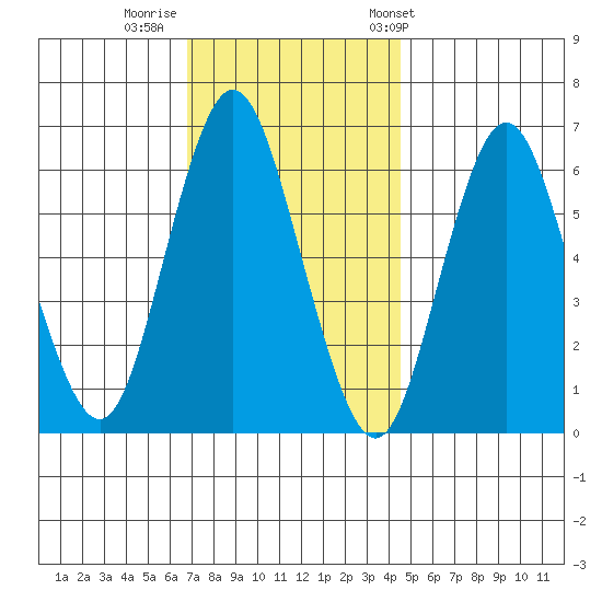 South Norwalk tide chart for Monday, November 21, 2022