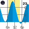 South Norwalk tide chart for Wednesday, November 23, 2022