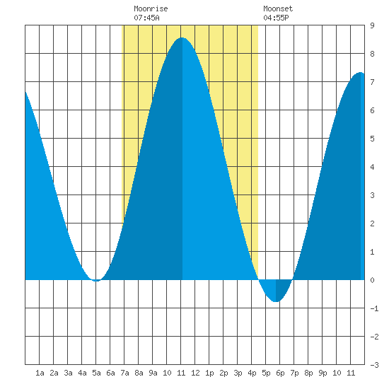 South Norwalk tide chart for Thursday, November 24, 2022