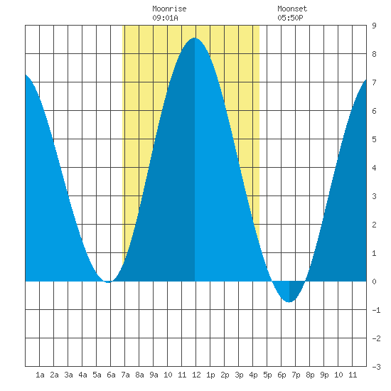 South Norwalk tide chart for Friday, November 25, 2022