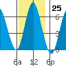South Norwalk tide chart for Friday, November 25, 2022