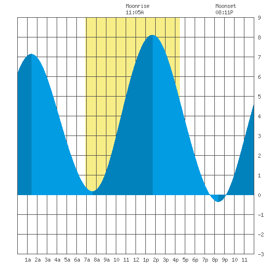 South Norwalk tide chart for Sunday, November 27, 2022
