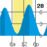 South Norwalk tide chart for Monday, November 28, 2022