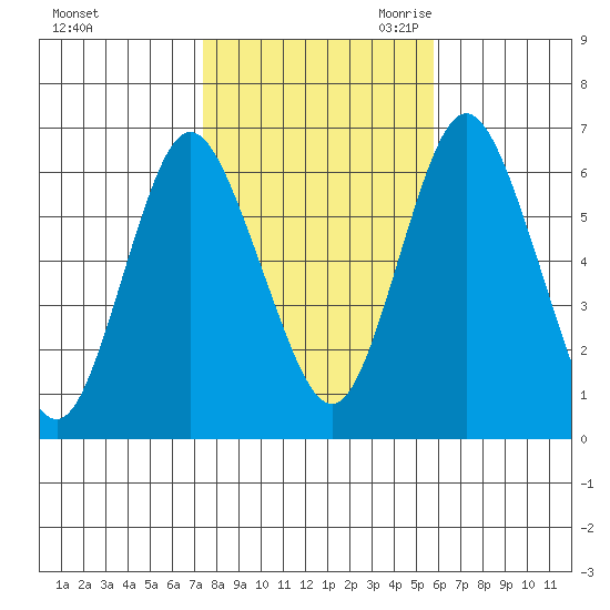 South Norwalk tide chart for Wednesday, November 2, 2022