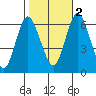 South Norwalk tide chart for Wednesday, November 2, 2022