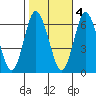 South Norwalk tide chart for Friday, November 4, 2022