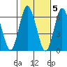 South Norwalk tide chart for Saturday, November 5, 2022