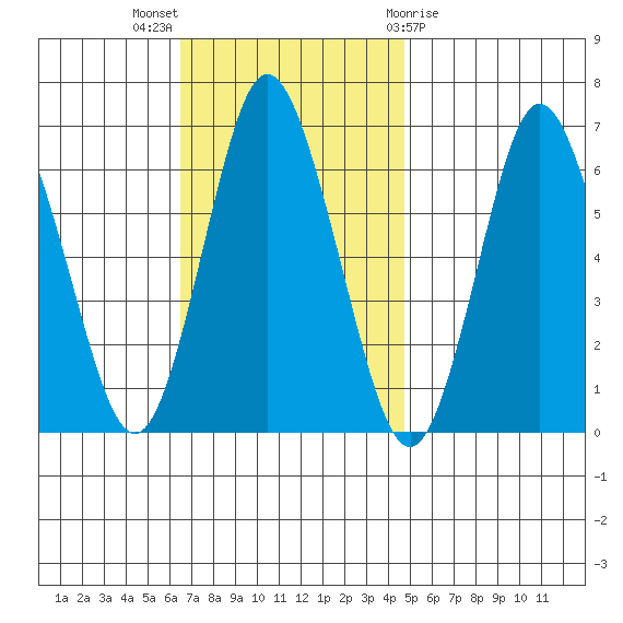 South Norwalk tide chart for Sunday, November 6, 2022