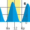 South Norwalk tide chart for Sunday, November 6, 2022
