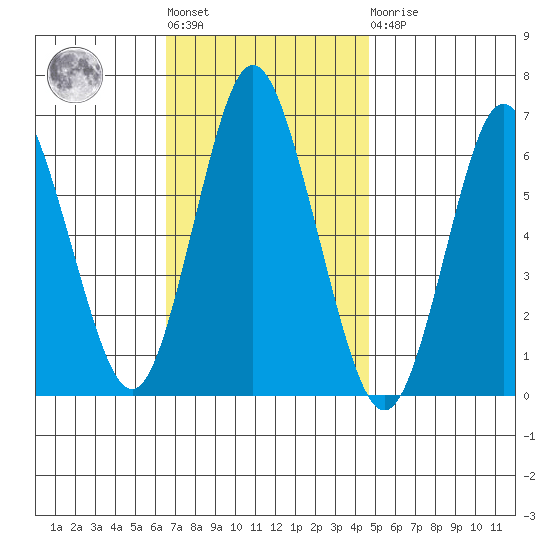 South Norwalk tide chart for Tuesday, November 8, 2022