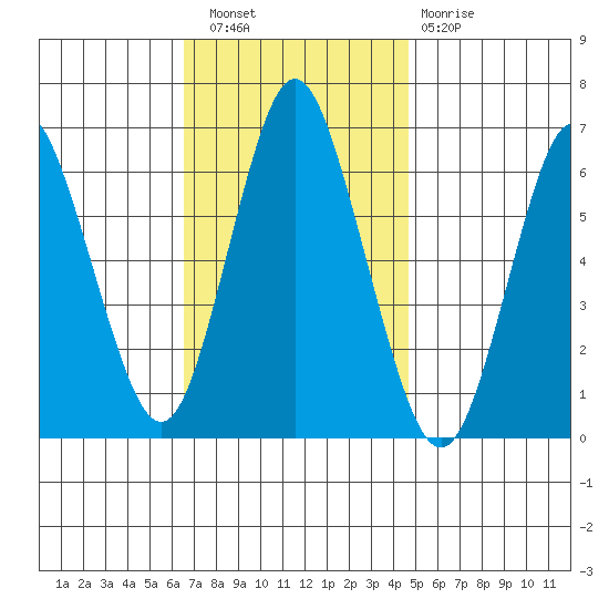 South Norwalk tide chart for Wednesday, November 9, 2022