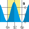 South Norwalk tide chart for Wednesday, November 9, 2022
