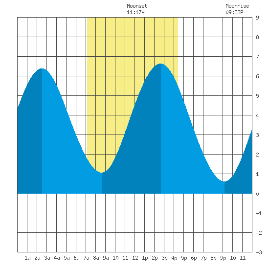 South Norwalk tide chart for Tuesday, December 13, 2022