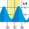 South Norwalk tide chart for Wednesday, December 14, 2022