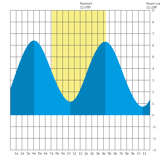 South Norwalk tide chart for Thursday, December 15, 2022