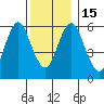South Norwalk tide chart for Thursday, December 15, 2022