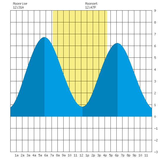 South Norwalk tide chart for Saturday, December 17, 2022