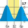 South Norwalk tide chart for Saturday, December 17, 2022