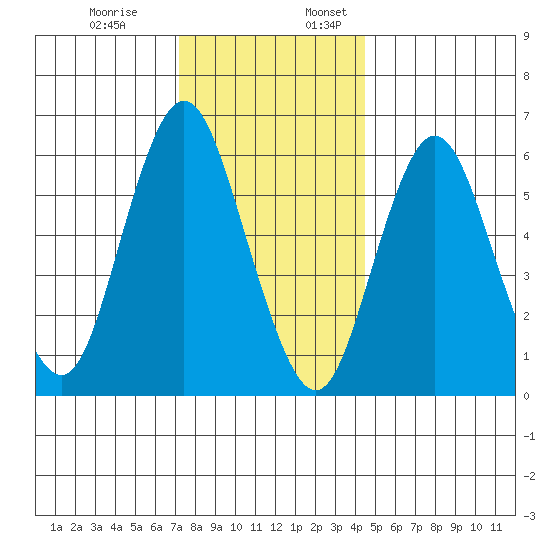 South Norwalk tide chart for Monday, December 19, 2022