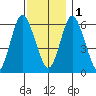 South Norwalk tide chart for Thursday, December 1, 2022