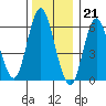 South Norwalk tide chart for Wednesday, December 21, 2022