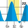 South Norwalk tide chart for Thursday, December 22, 2022