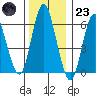 South Norwalk tide chart for Friday, December 23, 2022