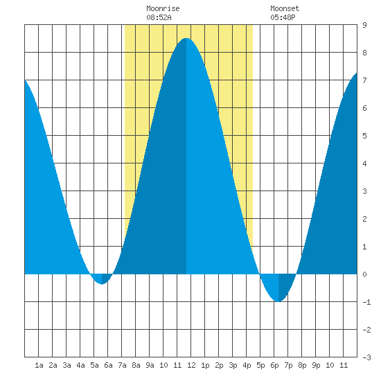 South Norwalk tide chart for Saturday, December 24, 2022