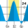 South Norwalk tide chart for Saturday, December 24, 2022