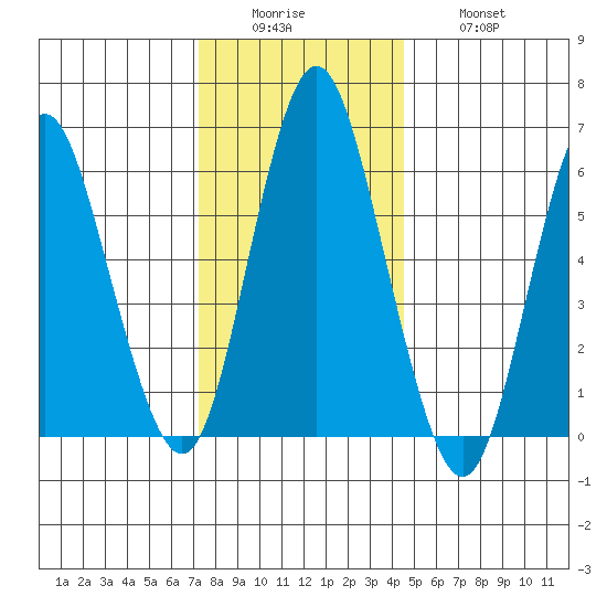 South Norwalk tide chart for Sunday, December 25, 2022