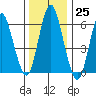 South Norwalk tide chart for Sunday, December 25, 2022