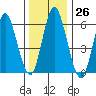 South Norwalk tide chart for Monday, December 26, 2022