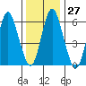 South Norwalk tide chart for Tuesday, December 27, 2022
