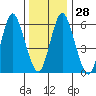 South Norwalk tide chart for Wednesday, December 28, 2022