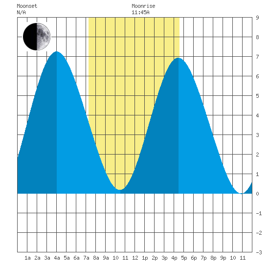 South Norwalk tide chart for Thursday, December 29, 2022