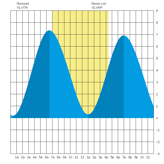 South Norwalk tide chart for Friday, December 2, 2022
