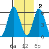 South Norwalk tide chart for Friday, December 2, 2022