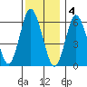 South Norwalk tide chart for Sunday, December 4, 2022
