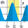 South Norwalk tide chart for Wednesday, December 7, 2022