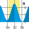 South Norwalk tide chart for Friday, December 9, 2022