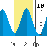 South Norwalk tide chart for Tuesday, January 10, 2023