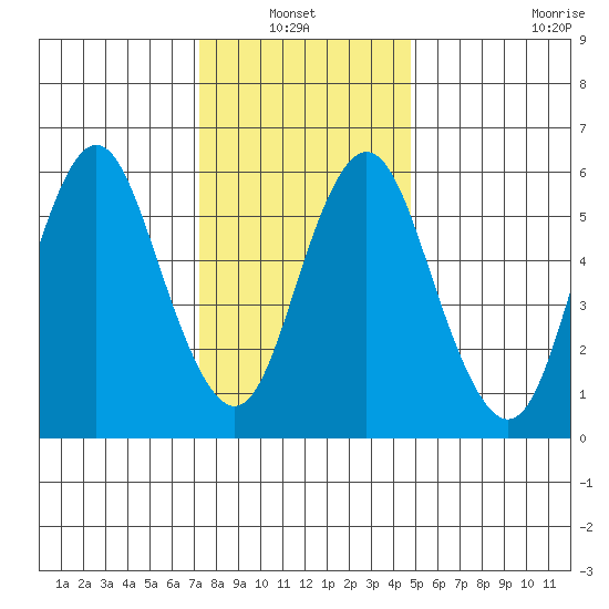 South Norwalk tide chart for Thursday, January 12, 2023